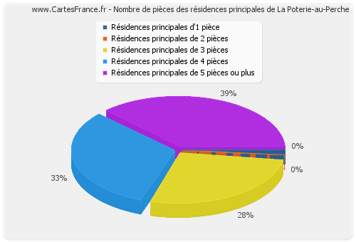 Nombre de pièces des résidences principales de La Poterie-au-Perche